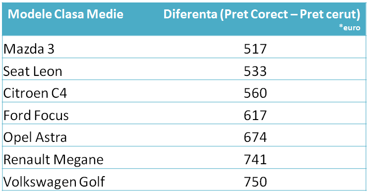 Modele clasa medie pret corect